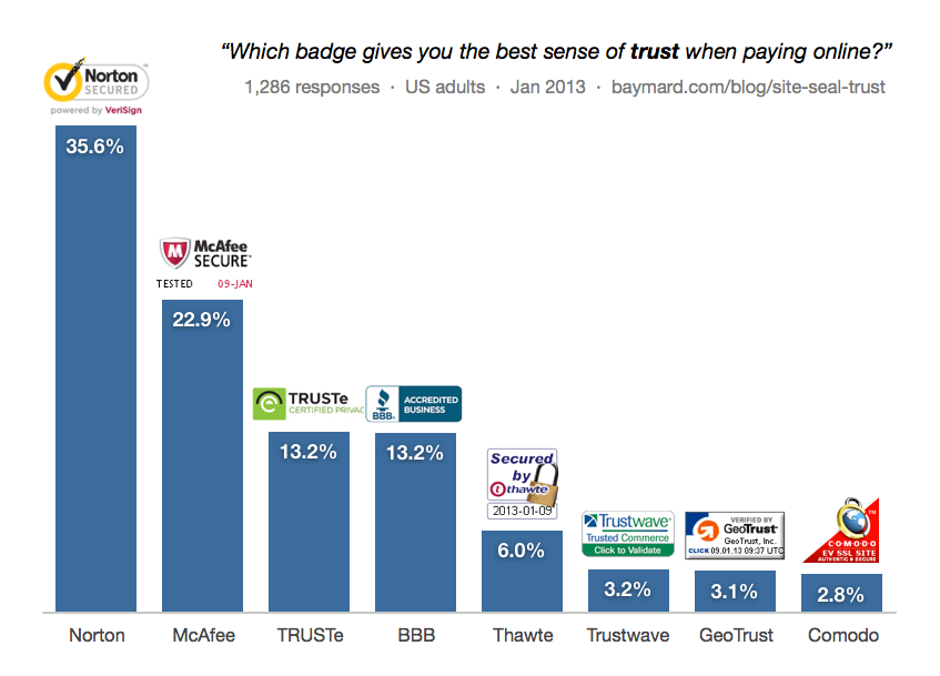 How to drive more ecommerce sales with product pages trust signals logos