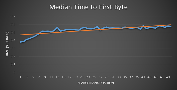 time to first byte vs. google organic ranking