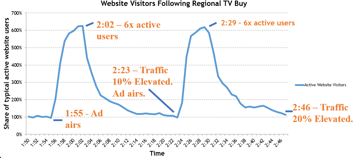 search volume after television ad spots