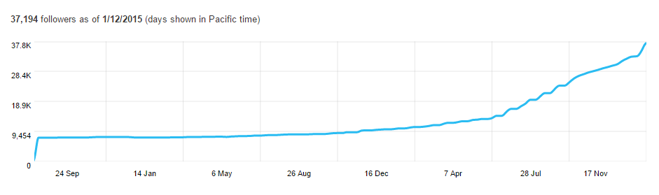 Twitter Analytics follower timeline graph