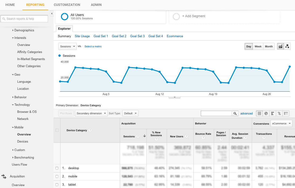 Twitter campaign Google Analytics device data