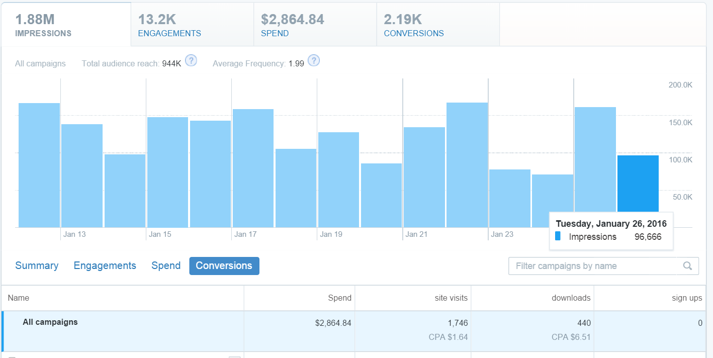 twitter lead generation card reporting