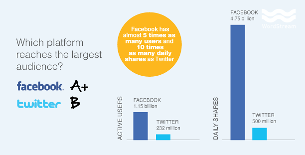 Do Twitter Ads Work? Comparing Ad Performance on the World’s Largest Social Networks