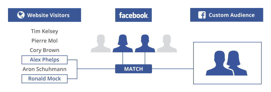 Unconventional Facebook advertising strategies custom audiences