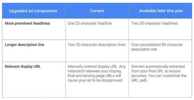 expanded text ads details