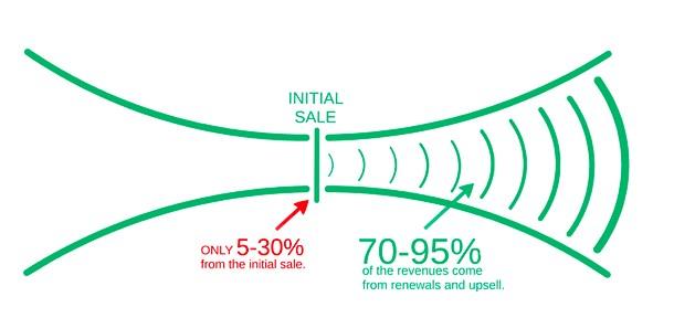 pushing upsells with direct response marketing