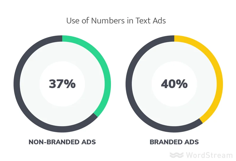 use of numbers in the best adwords ads