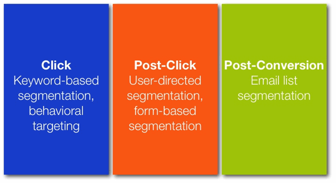 User-Directed Segmentation