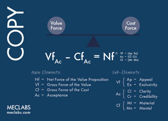 value force vs cost force