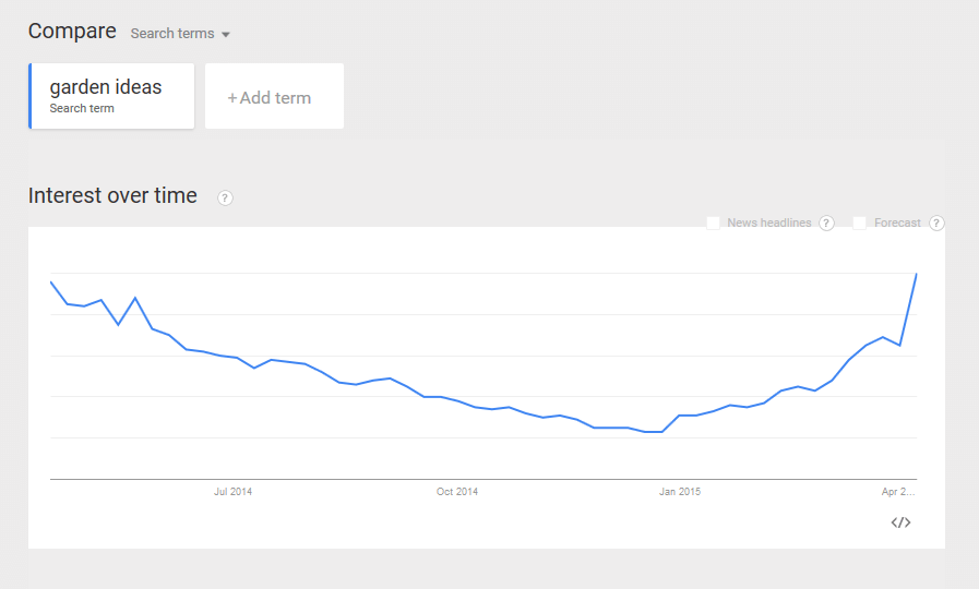 Image showing garden keywords trending by month