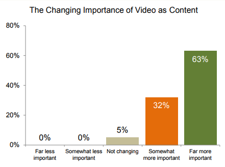 Video content marketing changing importance of video as content