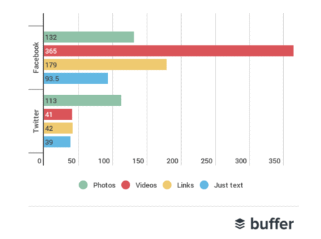 Video content marketing social media post engagement rate by type