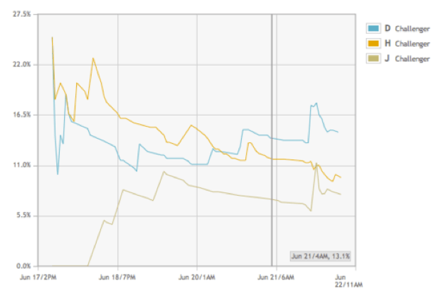 Video content marketing Unbounce Vidyard video landing page test results