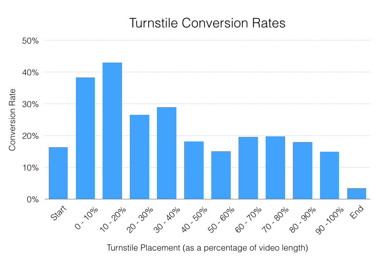 video conversion rates