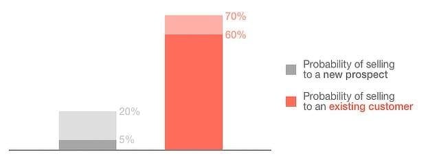 graph of customer upsell impact