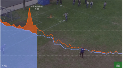 optimizing video engagement