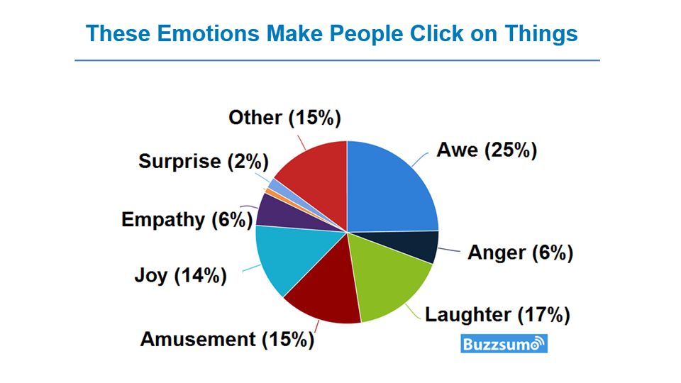 Video landing pages emotional cues