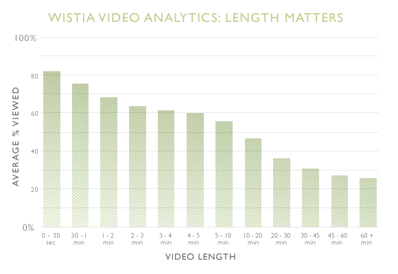 video length versus view completion