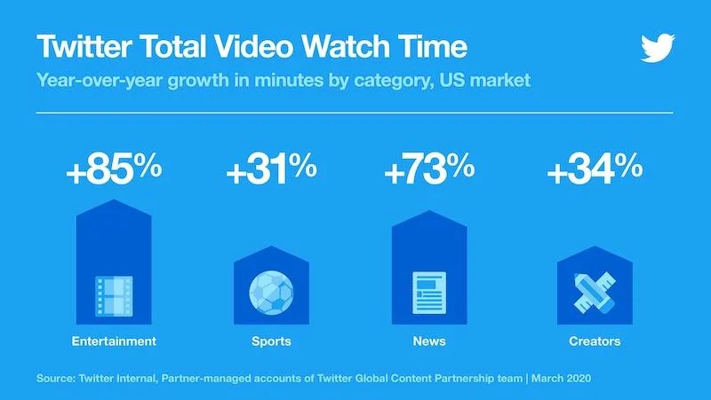 video marketing stats 2021 twitter view time