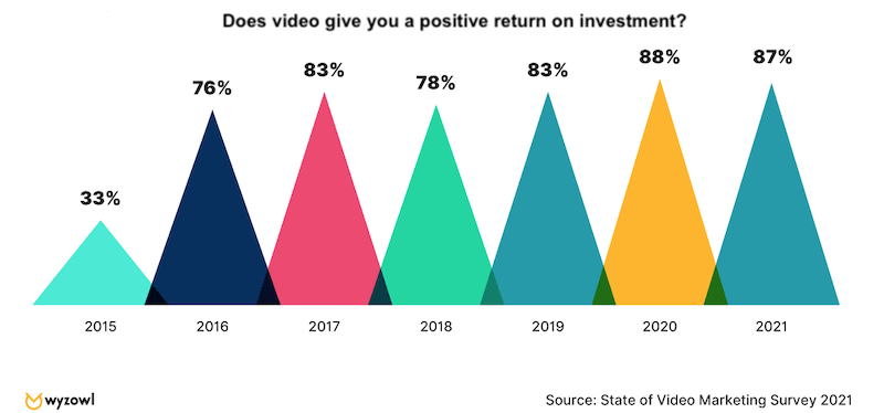 video marketing stats 2021 ROI on video