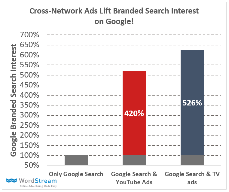 cross-channel marketing benefits