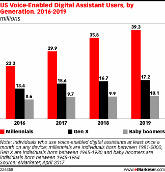 voice search demographics