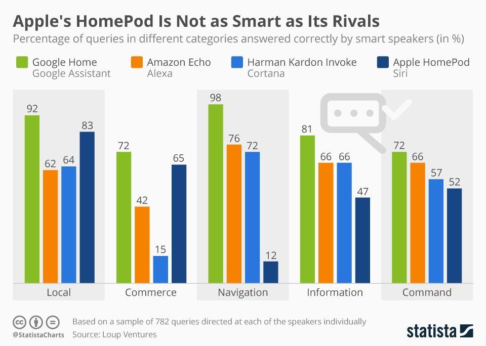 apple homepod stats