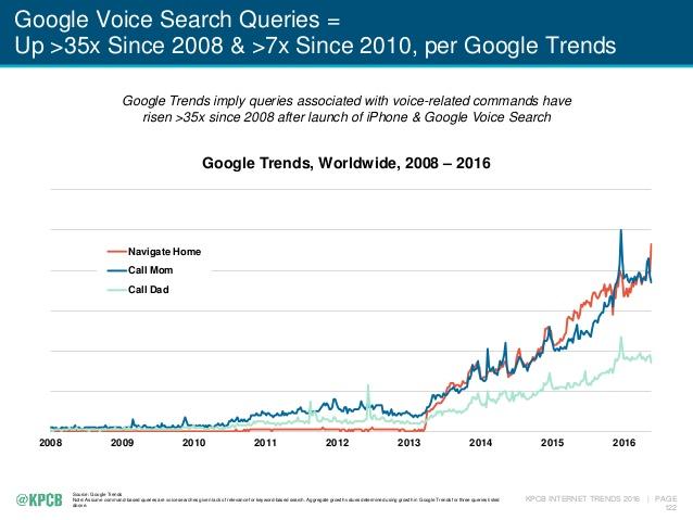 Google voice search trends data Mary Meeker Internet Report