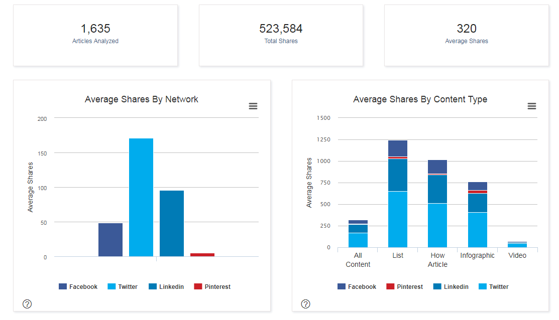 Ways to find competitor keywords BuzzSumo content analysis dashboard