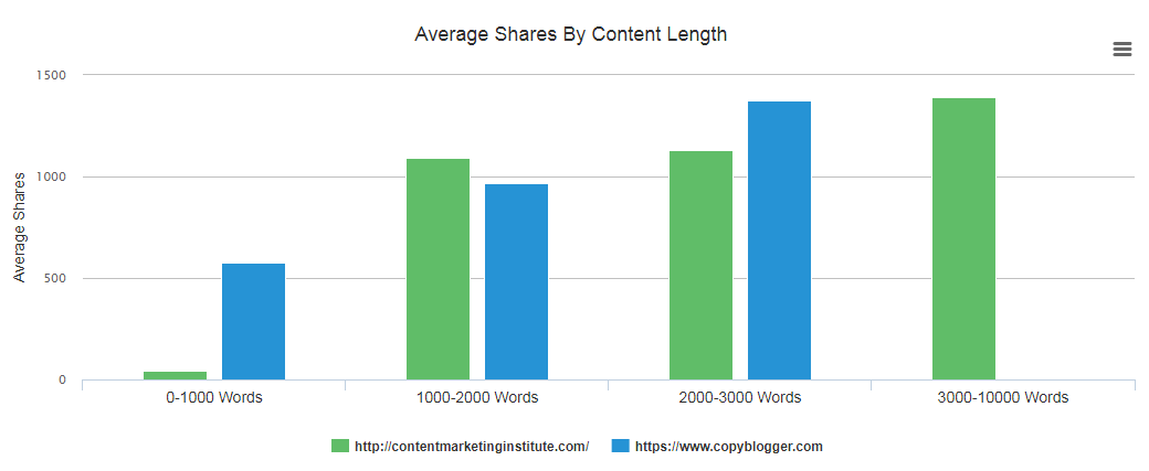 Ways to find competitor keywords BuzzSumo domain comparison tool results