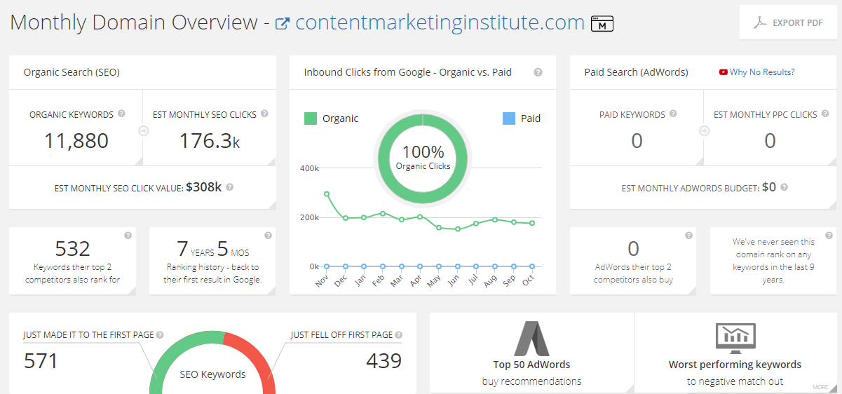 Ways to find competitor keywords SpyFu domain overview dashboard