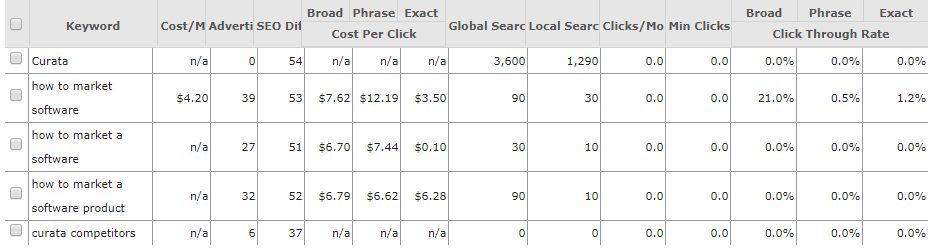 Ways to find competitor keywords SpyFu related keywords report results