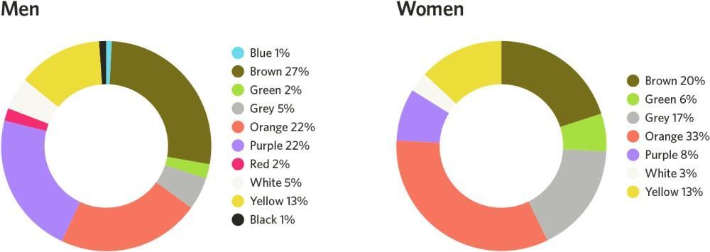 web-design-mistakes-men-women-color-dislikes