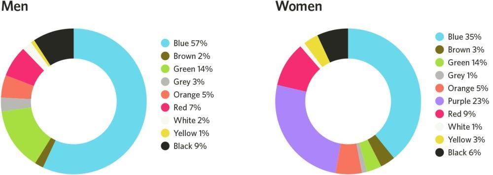 web-design-mistakes-men-women-color-preferences