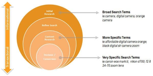 Website copy user intent diagram