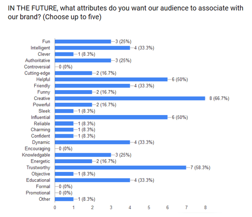 Website copy WordStream desired brand attributes