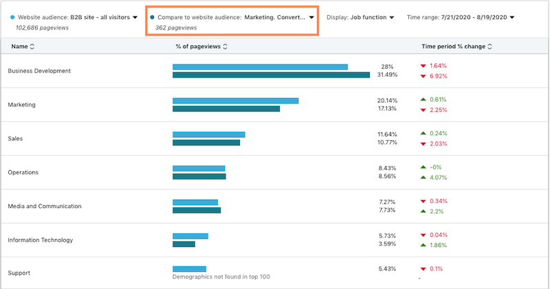 linkedin website demographics—screenshot of report comparing job function and conversions