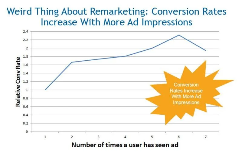 Best PPC articles 2015 remarketing