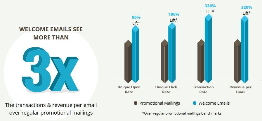 welcome email stats