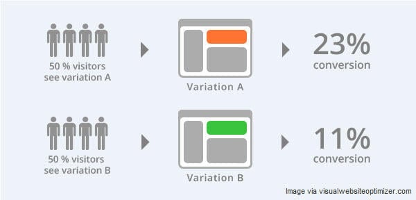 a/b testing product landing pages