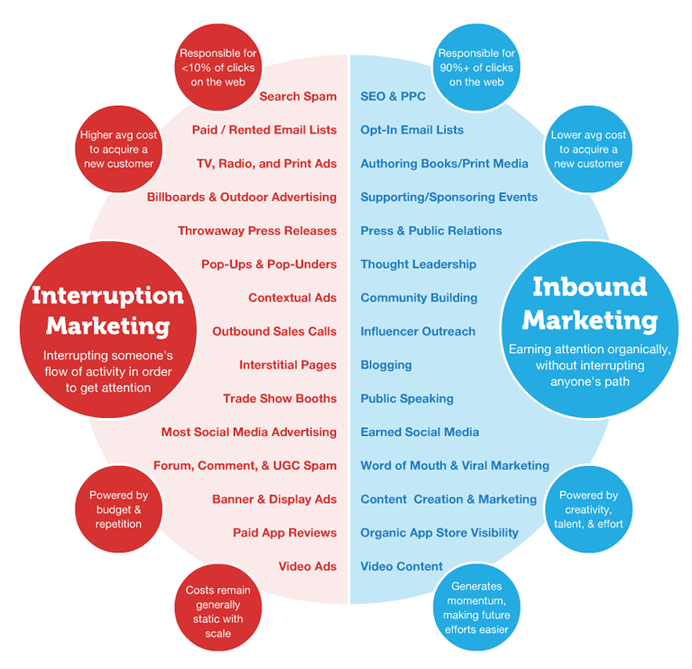 What is Inbound Marketing?