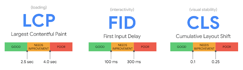 how lazy loading relates to google's page speed update and core web vitals