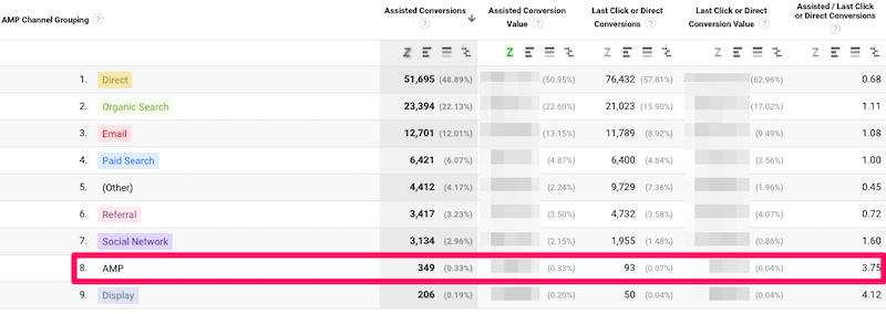 what is AMP how to track AMP in Google analytcs