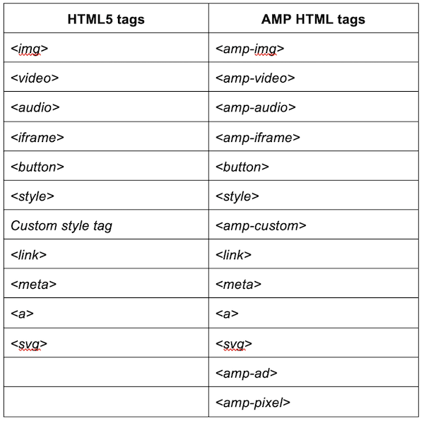 what is google AMP html5 vs amp html tags