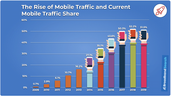 what is google AMP mobile usage