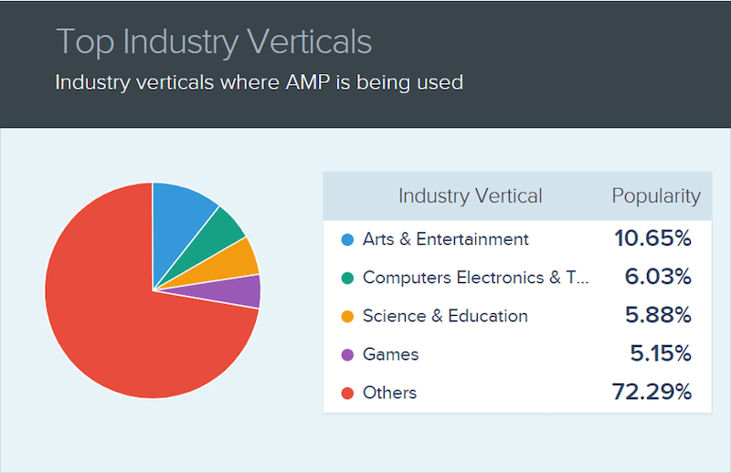 what is google amp-top industries using AMP