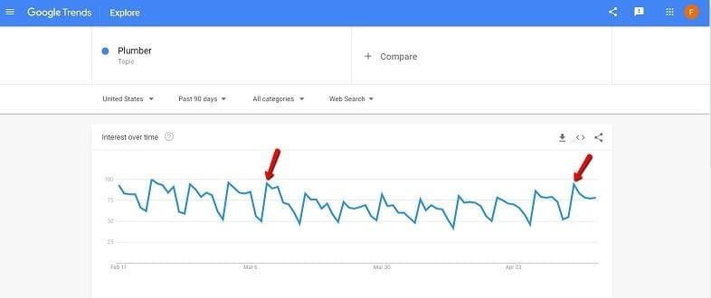 Google Trends for "plumber"