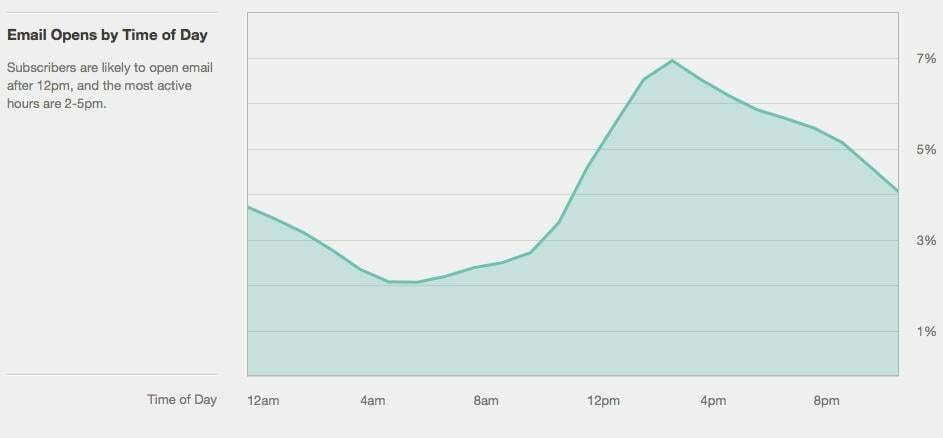 when to send email campaigns