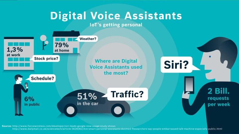 voice assistant stats