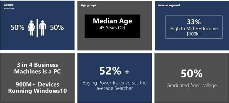 who uses bing? demographic graph